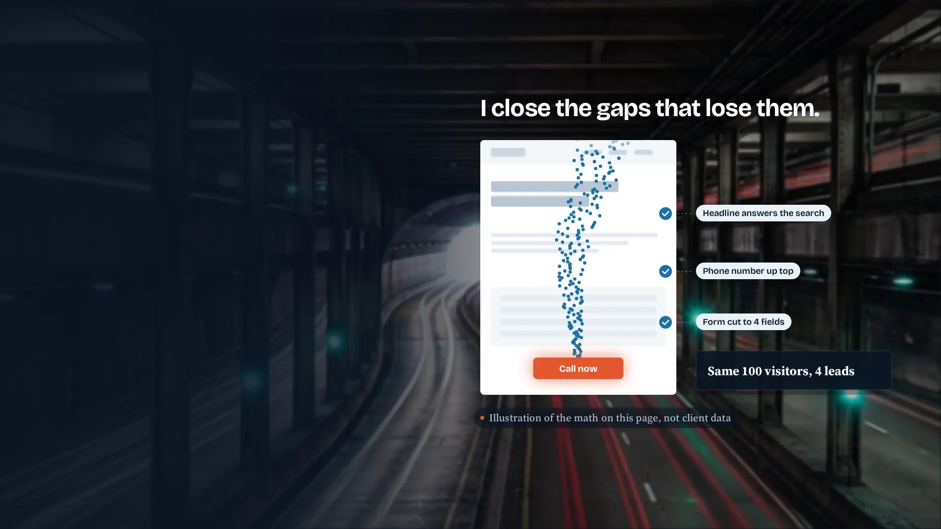 Illustration of visitors flowing down a web page to a Call now button after three leaks are fixed: the same 100 visitors, 4 leads