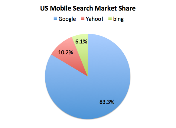 US Mobile Search Market Share for Google, Yahoo and Bing